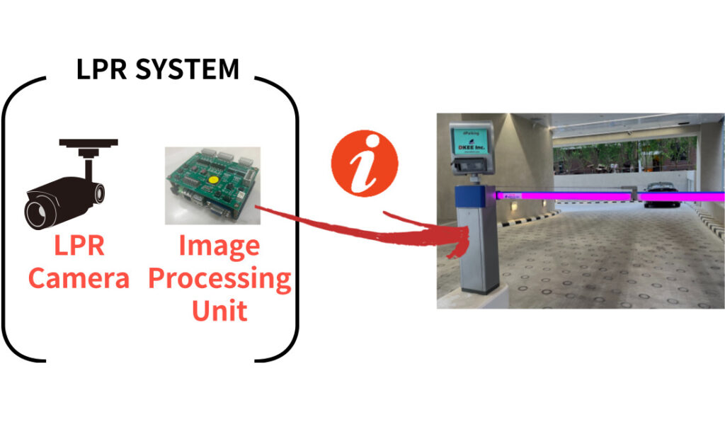 IPU of the LPR parking system controls
